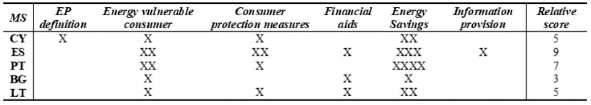 Relative ranking of the examined countries regarding their efforts to mitigate energy poverty