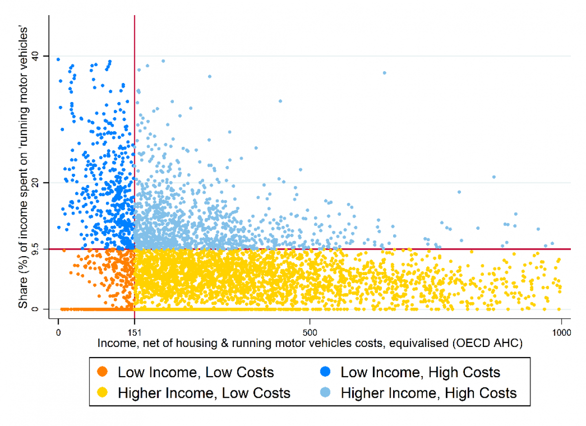 Diagrammatical representation of the ‘Low Income High Cost’ indicator of vulnerability to motor fuel price increases in the UK