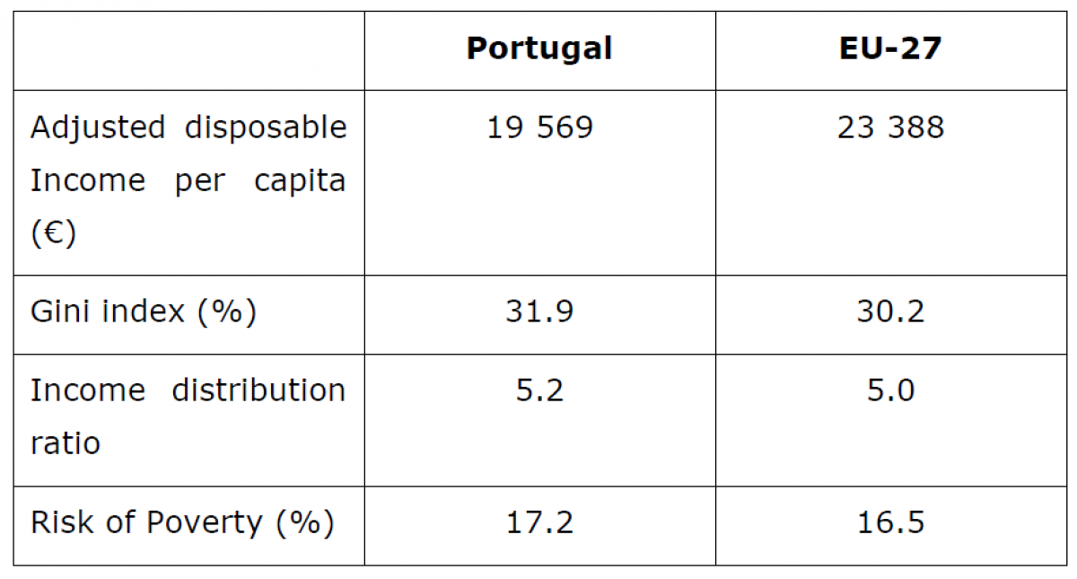 Table 1: Income-related Indicators for Portugal and the EU-27
