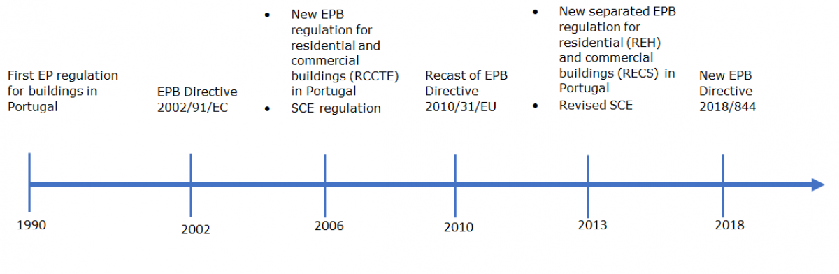 Figure 1 - Timeline of EPB directives and portuguese regulations