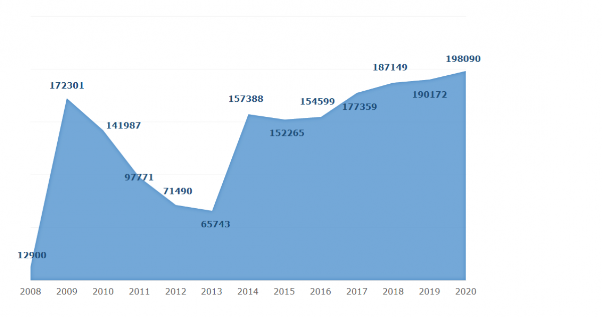 Figure 2 - Number of Energy Performance Certificates for dwellings in Portugal issued per year