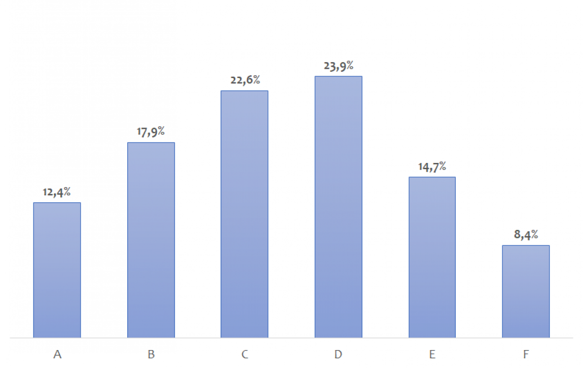 Figure 3 – Percentage of Energy Performance Certificates issued from 2014 to 2020 for dwellings in Portugal, per energy rating